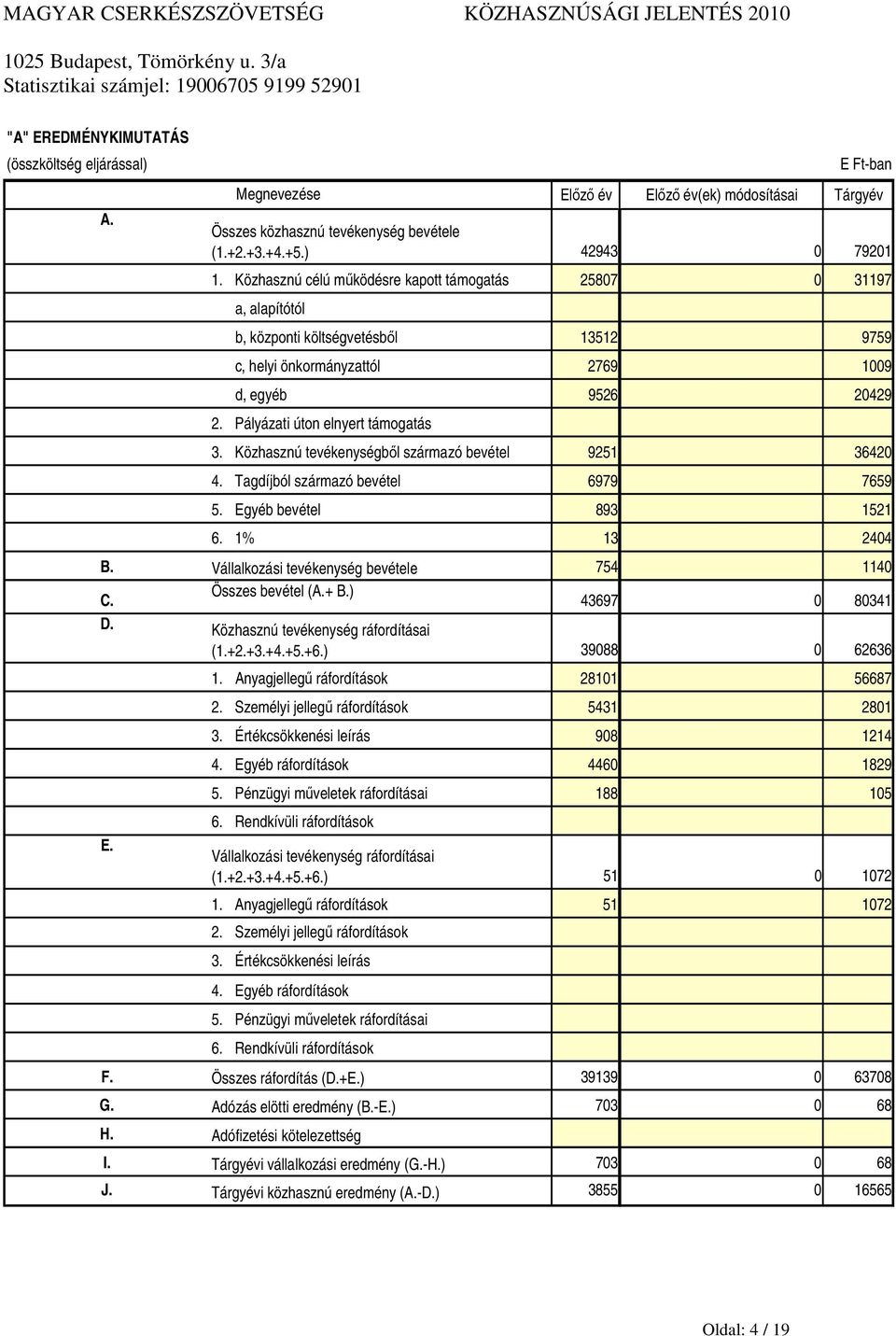 Pályázati úton elnyert támogatás 3. Közhasznú tevékenységbıl származó bevétel 9251 36420 4. Tagdíjból származó bevétel 6979 7659 5. Egyéb bevétel 893 1521 6. 1% 13 2404 B.