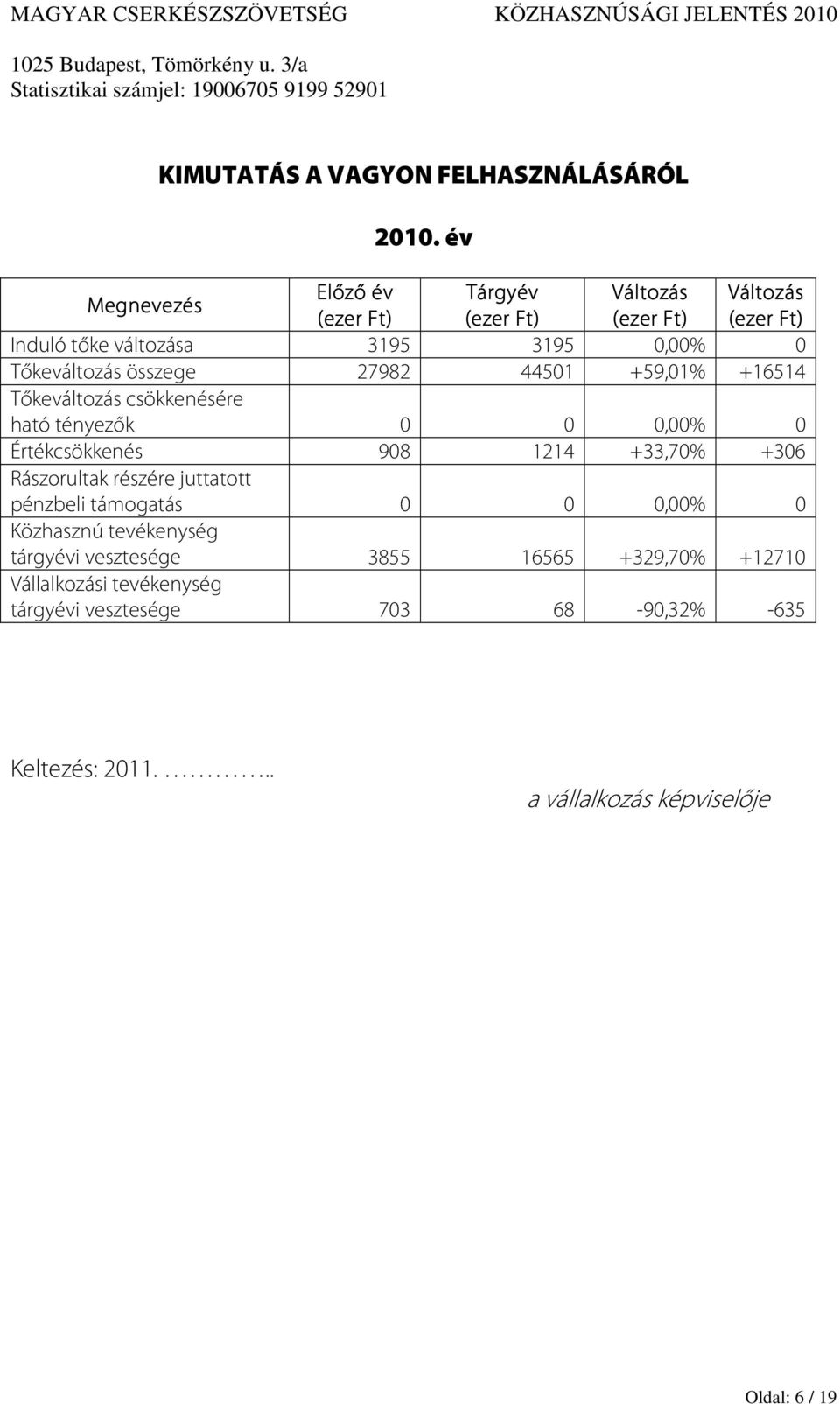 Tőkeváltozás összege 27982 44501 +59,01% +16514 Tőkeváltozás csökkenésére ható tényezők 0 0 0,00% 0 Értékcsökkenés 908 1214