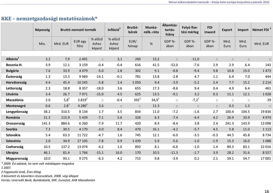 491 :: 3,1 260 13,2 :: -11,0 :: :: :: :: Bosznia-H. 3.9 12.1 3 159-0.4-0.4 616 41.5-52.0-7.6 2.9 2.9 6.4 143 Bulgária 7.6 33.9 4 479-5.0 2.8 302 9.1-0.8-9.4 9.8 10.8 15.0 1 473 Észtország 1.3 13.