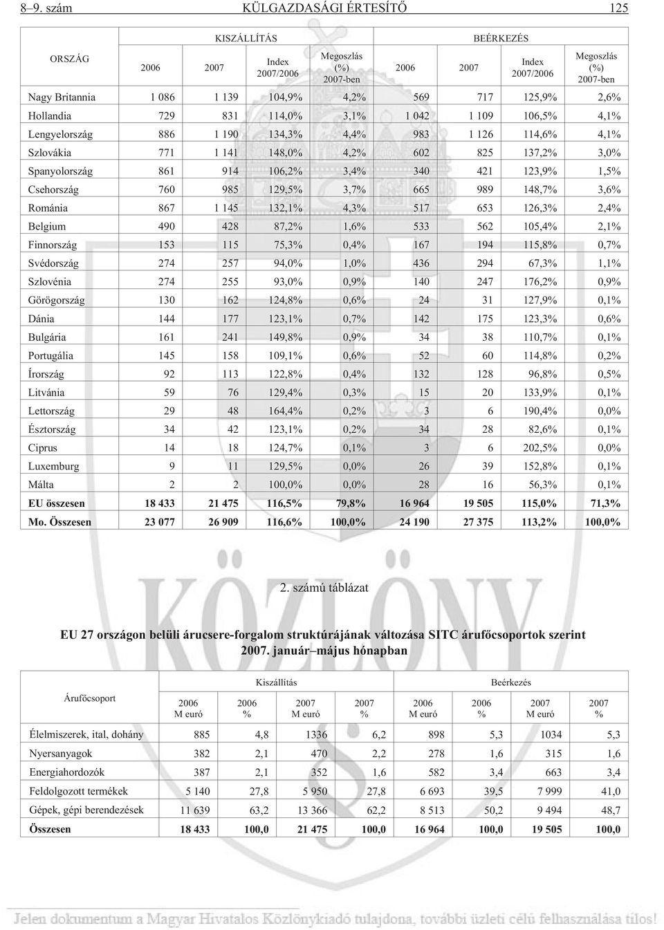 Spanyolország 861 914 106,2% 3,4% 340 421 123,9% 1,5% Csehország 760 985 129,5% 3,7% 665 989 148,7% 3,6% Románia 867 1 145 132,1% 4,3% 517 653 126,3% 2,4% Belgium 490 428 87,2% 1,6% 533 562 105,4%