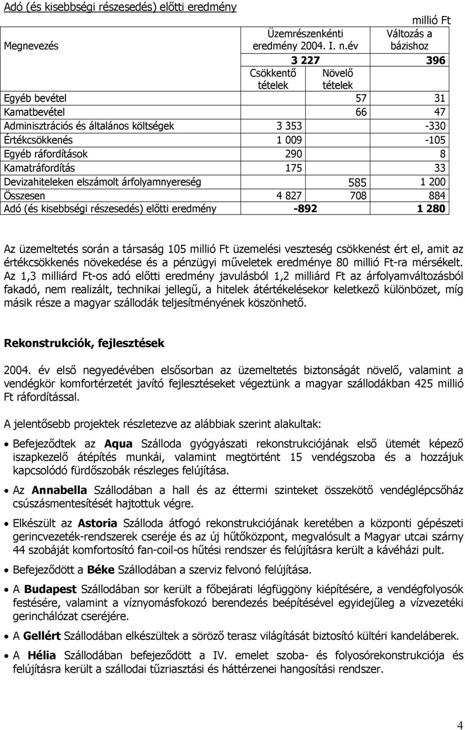 290 8 Kamatráfordítás 175 33 Devizahiteleken elszámolt árfolyamnyereség 585 1 200 Összesen 4 827 708 884 Adó (és kisebbségi részesedés) előtti eredmény -892 1 280 Az üzemeltetés során a társaság 105