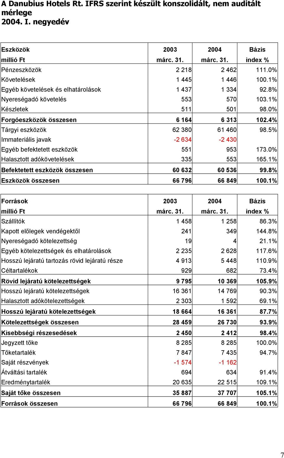 4% Tárgyi eszközök 62 380 61 460 98.5% Immateriális javak -2 634-2 430 Egyéb befektetett eszközök 551 953 173.0% Halasztott adókövetelések 335 553 165.