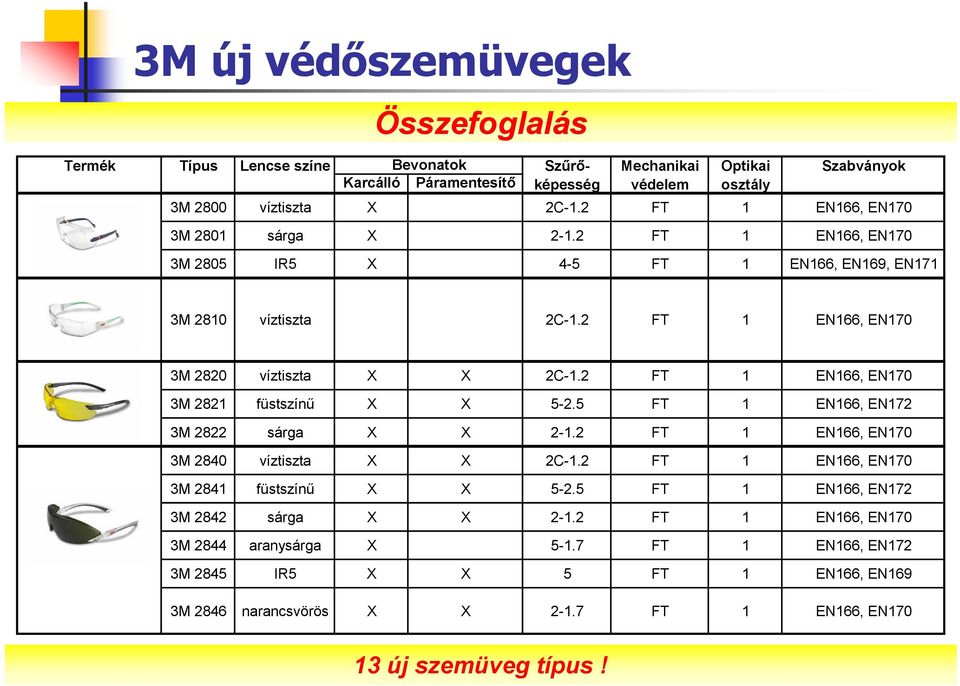 2 FT 1 EN166, EN170 3M 2821 füstszínű X X 5-2.5 FT 1 EN166, EN172 3M 2822 sárga X X 2-1.2 FT 1 EN166, EN170 3M 2840 víztiszta X X 2C-1.2 FT 1 EN166, EN170 3M 2841 füstszínű X X 5-2.