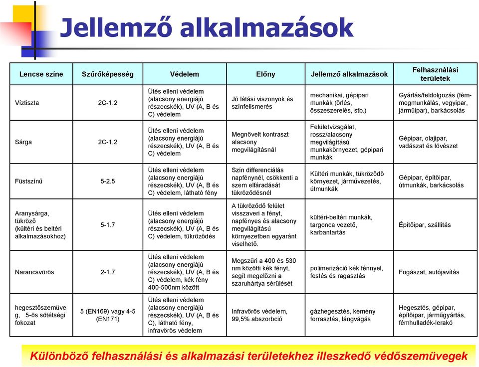 2 C) védelem Megnövelt kontraszt alacsony megvilágításnál Felületvizsgálat, rossz/alacsony megvilágítású munkakörnyezet, gépipari munkák Gépipar, olajipar, vadászat és lövészet Füstszínű 5-2.