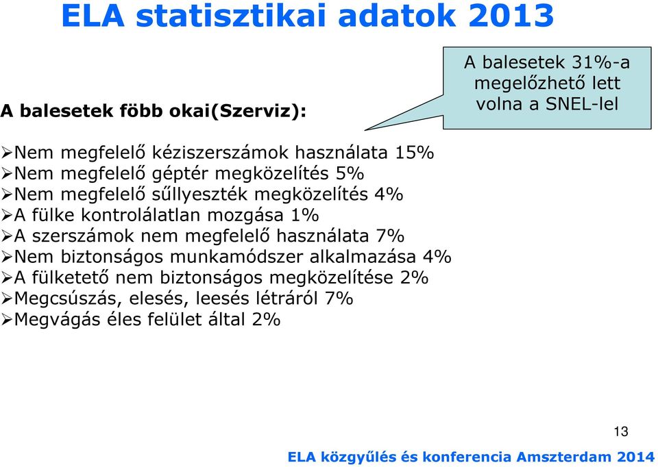 4% A fülke kontrolálatlan mozgása 1% A szerszámok nem megfelelı használata 7% Nem biztonságos munkamódszer