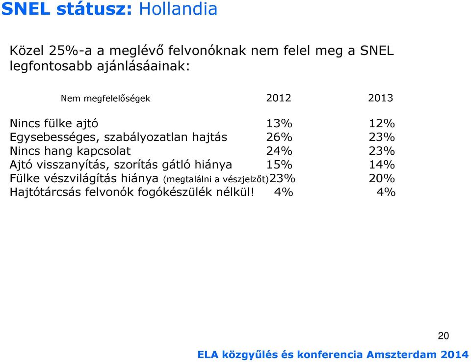 hajtás 26% 23% Nincs hang kapcsolat 24% 23% Ajtó visszanyítás, szorítás gátló hiánya 15% 14% Fülke