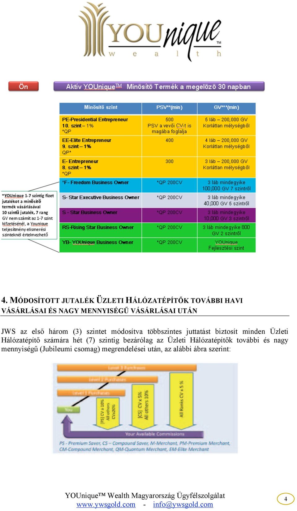 három (3) szintet módosítva többszintes juttatást biztosít minden Üzleti Hálózatépít!