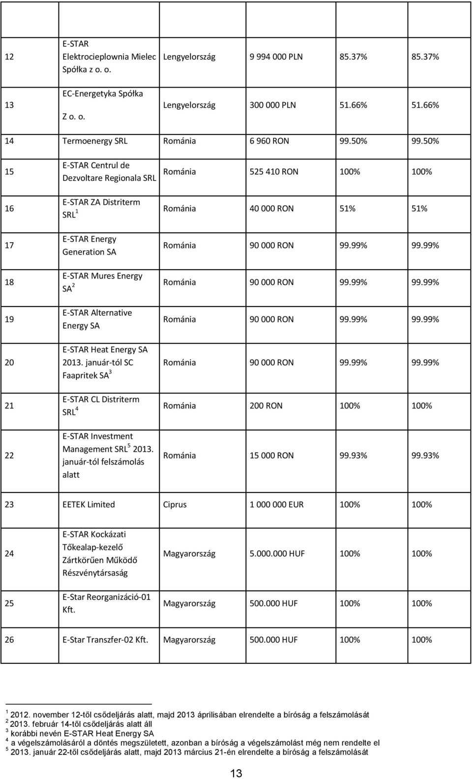 50% 15 E-STAR Centrul de Dezvoltare Regionala SRL Románia 525 410 RON 100% 100% 16 E-STAR ZA Distriterm SRL 1 Románia 40 000 RON 51% 51% 17 E-STAR Energy Generation SA Románia 90 000 RON 99.99% 99.