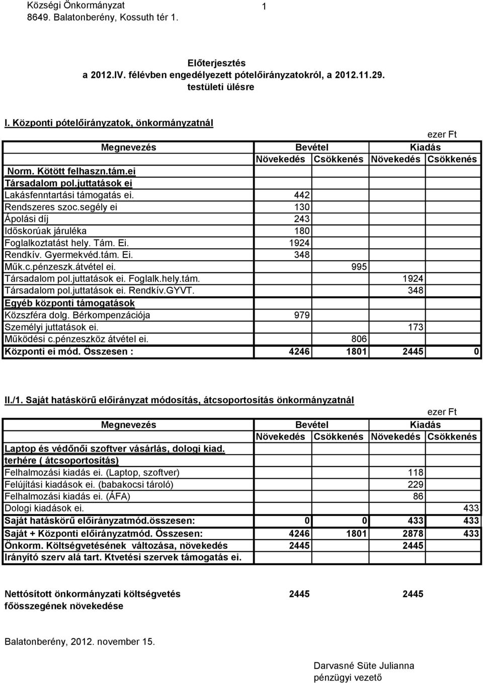 juttatások ei Lakásfenntartási támogatás ei. 442 Rendszeres szoc.segély ei 130 Ápolási díj 243 Időskorúak járuléka 180 Foglalkoztatást hely. Tám. Ei. 1924 Rendkív. Gyermekvéd.tám. Ei. 348 Műk.c.pénzeszk.