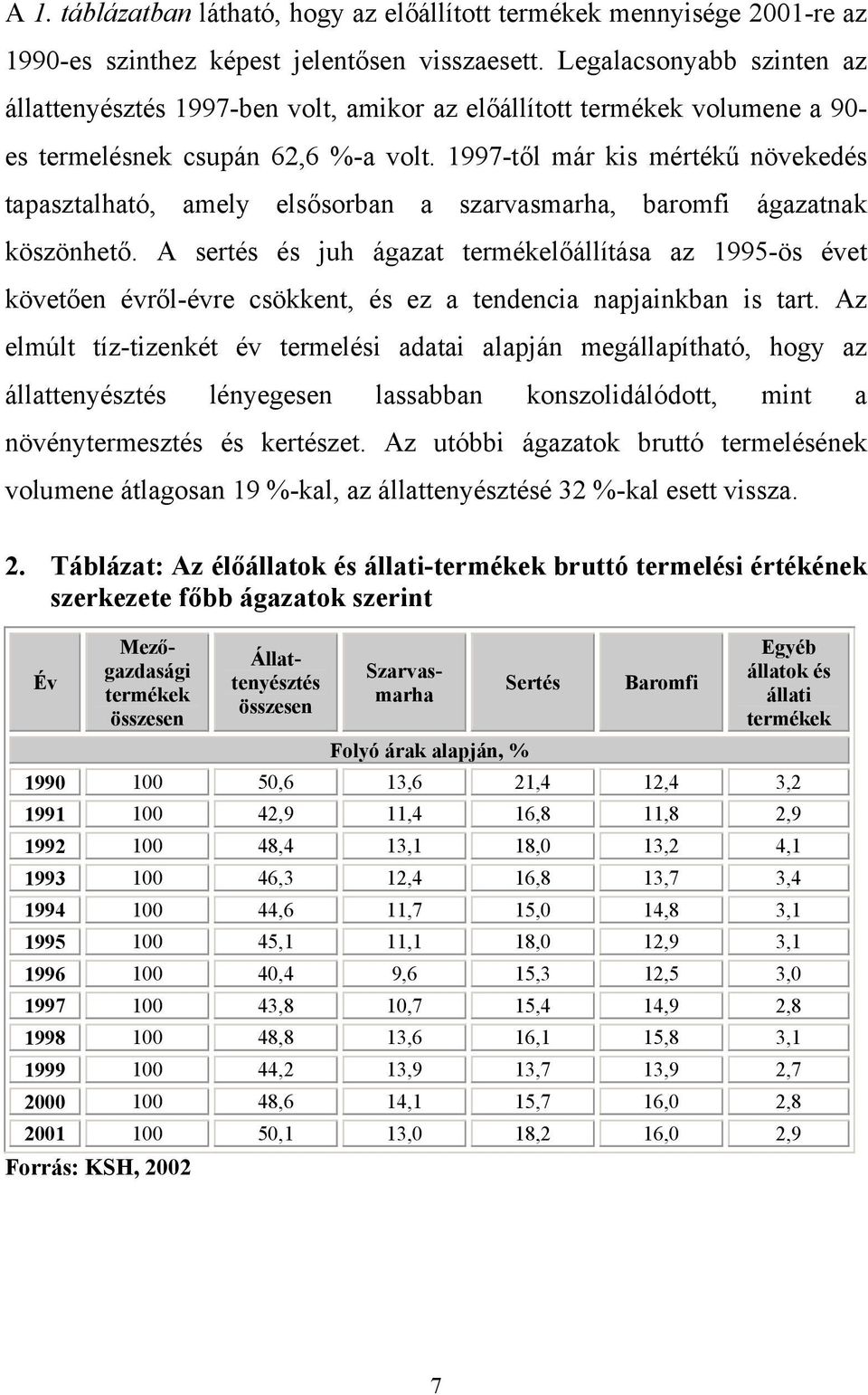 Legalacsonyabb szinten az állattenyésztés 1997-ben volt, amikor az előállított termékek volumene a 90- es termelésnek csupán 62,6 %-a volt.