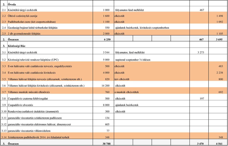 1 Kisértékű tárgyi eszközök 3 544 folyamatos, lásd melléklet 3 273 3.2 Közösségi televízió rendszer kiépítése (UPC) 5 000 napirend szeptember 3-i ülésen 3.