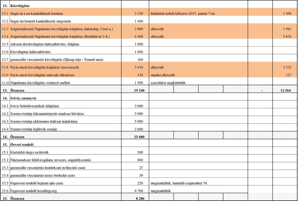 5 Adventi díszkivilágítás hálózatbővítés, felújítás 1 000 13.6 Közvilágítás hálózatbővítés 1 000 13.7 garanciális visszatartás közvilágítás (Ifjúság útja - Temető utca) 160 13.