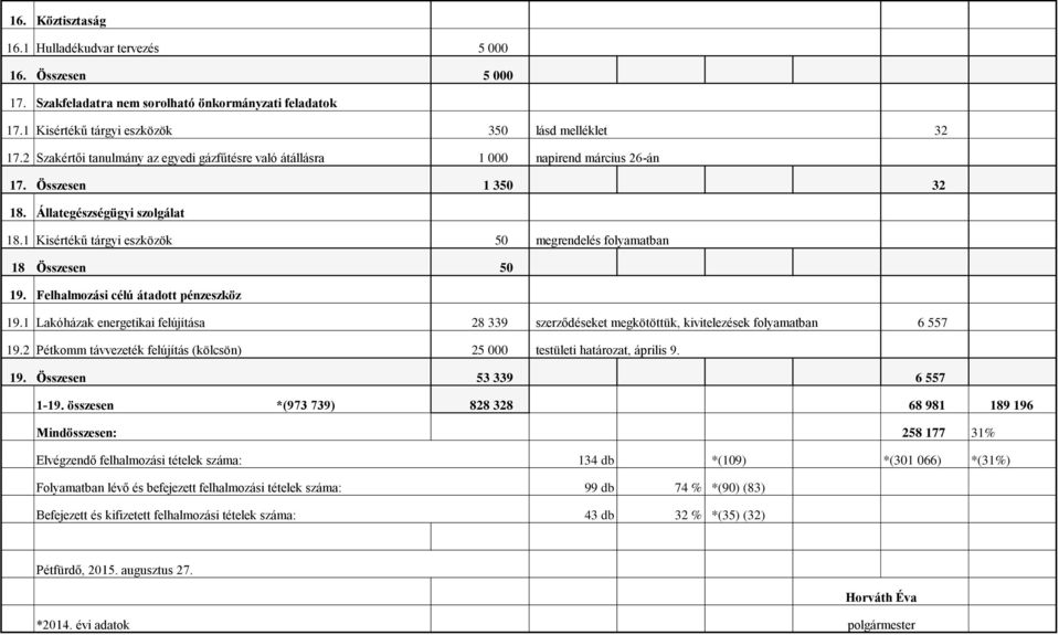 1 Kisértékű tárgyi eszközök 50 megrendelés folyamatban 18 Összesen 50 19. Felhalmozási célú átadott pénzeszköz 19.