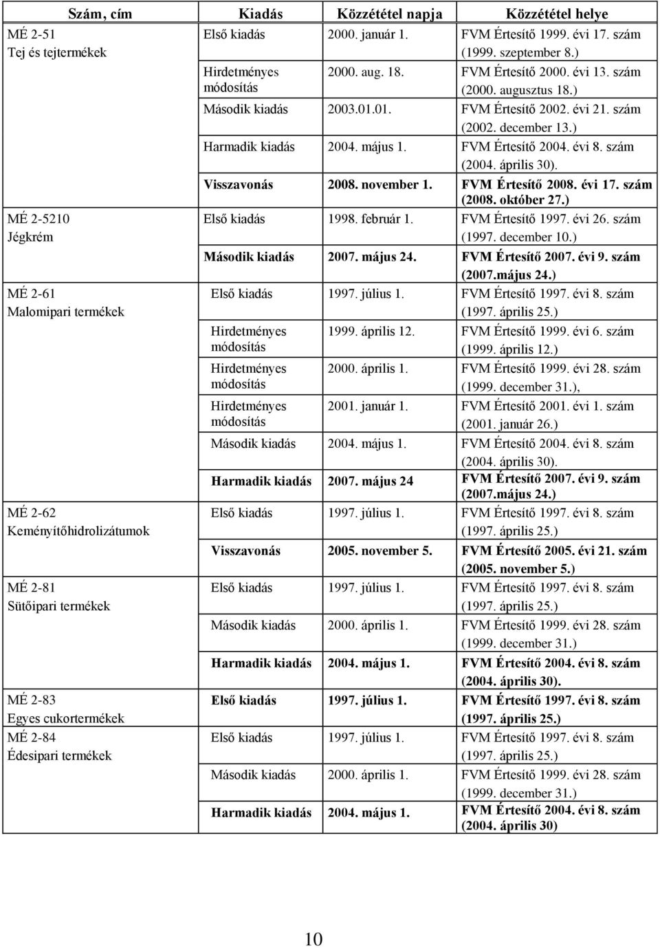 ) Második kiadás 2003.01.01. FVM Értesítő 2002. évi 21. szám (2002. december 13.) Harmadik kiadás FVM Értesítő 2004. évi 8. szám (2004. április 30). Visszavonás 2008. november 1. FVM Értesítő 2008.