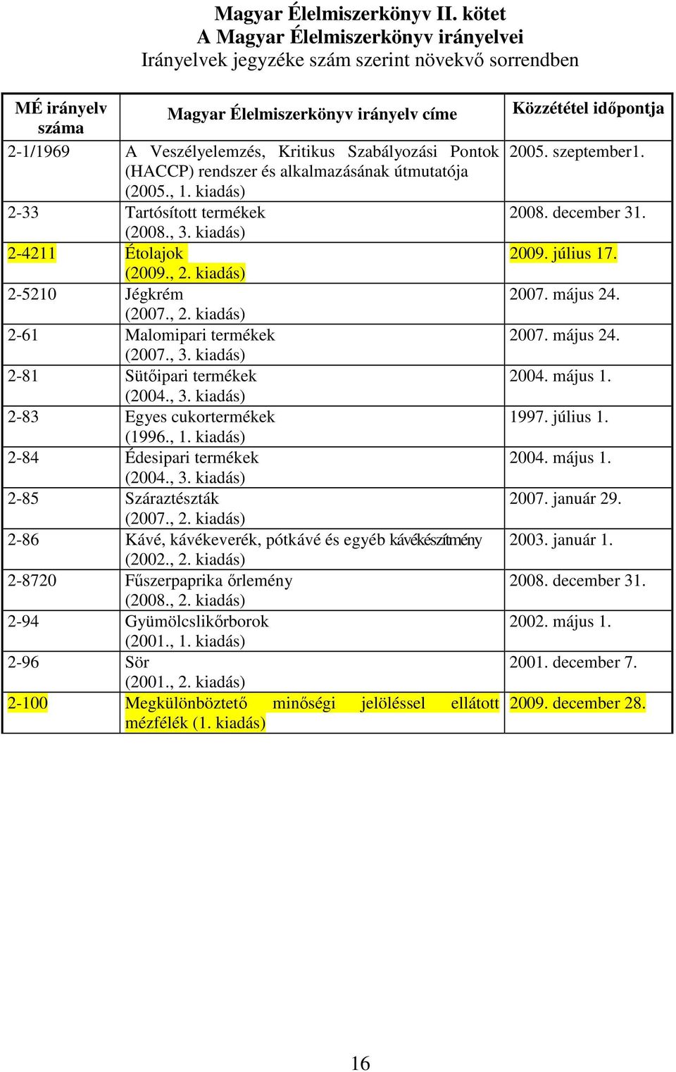 Pontok (HACCP) rendszer és alkalmazásának útmutatója (2005., 1. kiadás) 2-33 Tartósított termékek (2008., 3. kiadás) 2-4211 Étolajok (2009., 2. kiadás) 2-5210 Jégkrém (2007., 2. kiadás) 2-61 Malomipari termékek (2007.