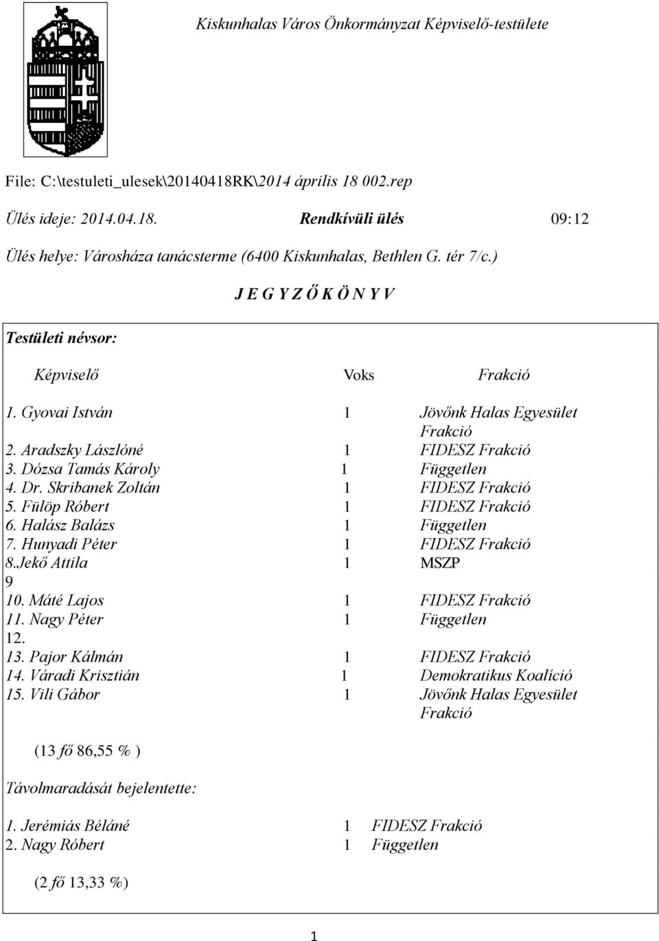 Dr. Skribanek Zoltán 1 FIDESZ Frakció 5. Fülöp Róbert 1 FIDESZ Frakció 6. Halász Balázs 1 Független 7. Hunyadi Péter 1 FIDESZ Frakció 8.Jekő Attila 1 MSZP 9 10. Máté Lajos 1 FIDESZ Frakció 11.