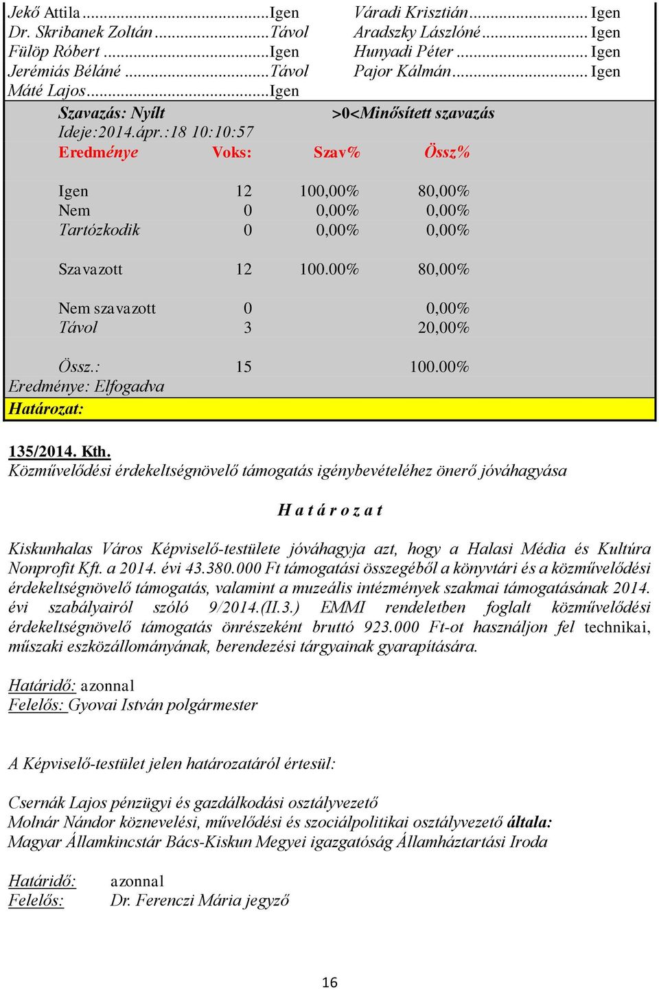 00% 80,00% Nem szavazott 0 0,00% Távol 3 20,00% Össz.: 15 100.00% Eredménye: Elfogadva Határozat: 135/2014. Kth.