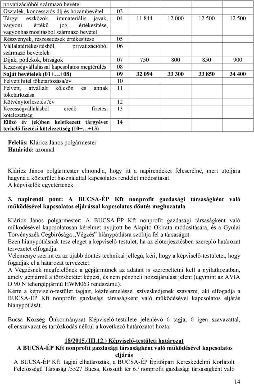 megtérülés 08 Saját bevételek (01+ +08) 09 32 094 33 300 33 850 34 400 Felvett hitel tőketartozása/év 10 Felvett, átvállalt kölcsön és annak 11 tőketartozása Kötvénytörlesztés /év 12