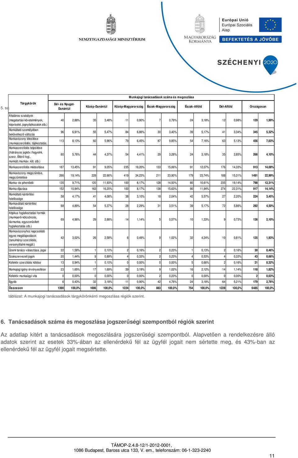 stb.) 40 2,88% 35 3,48% 11 0,90% 7 0,79% 24 3,18% 12 0,98% 129 1,99% 96 6,91% 55 5,47% 84 6,86% 30 3,40% 39 5,17% 41 3,34% 345 5,32% 113 8,13% 60 5,96% 79 6,45% 87 9,85% 54 7,16% 63 5,13% 456 7,03%