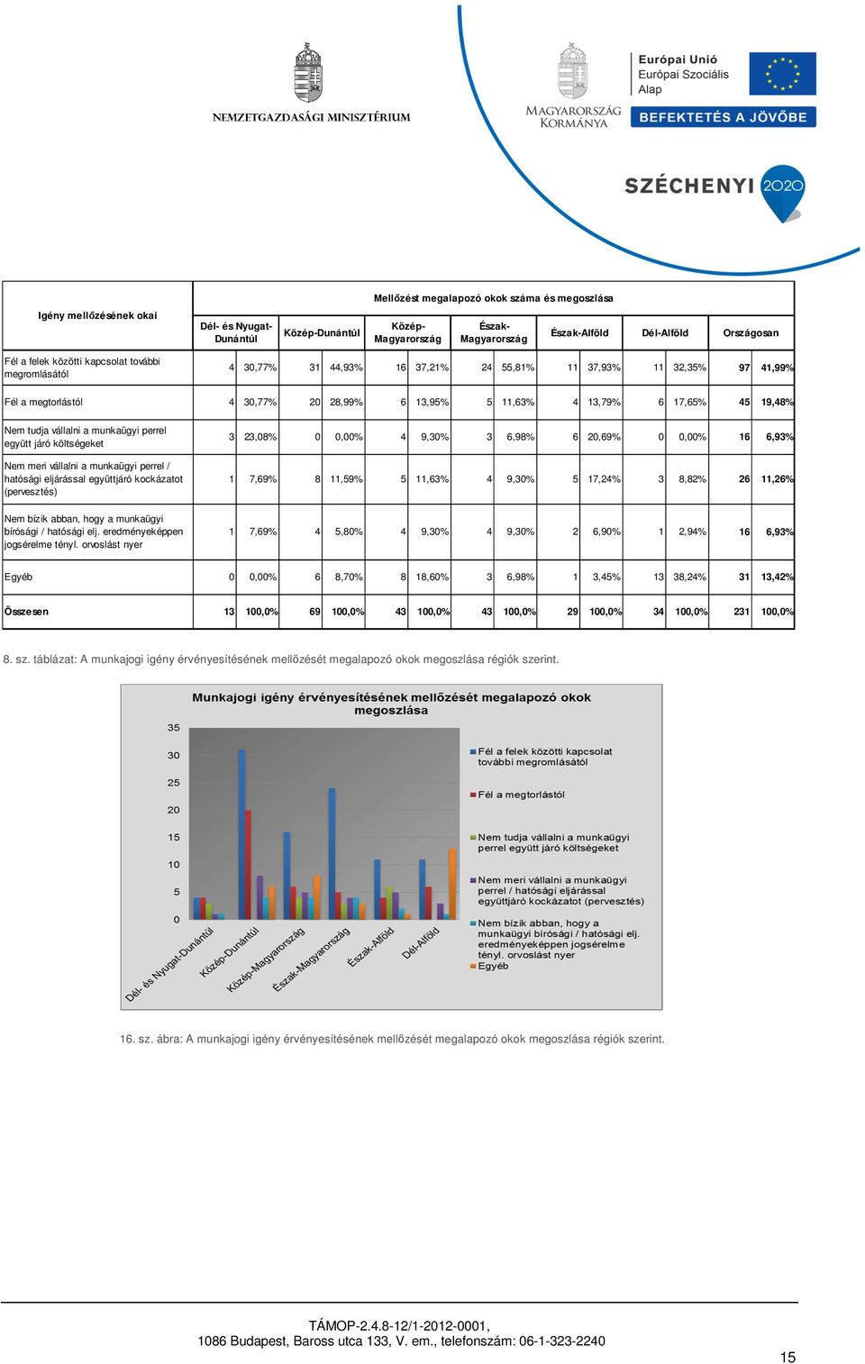 meri vállalni a munkaügyi perrel / hatósági eljárással együttjáró kockázatot (pervesztés) 3 23,08% 0 0,00% 4 9,30% 3 6,98% 6 20,69% 0 0,00% 16 6,93% 1 7,69% 8 11,59% 5 11,63% 4 9,30% 5 17,24% 3 8,82%