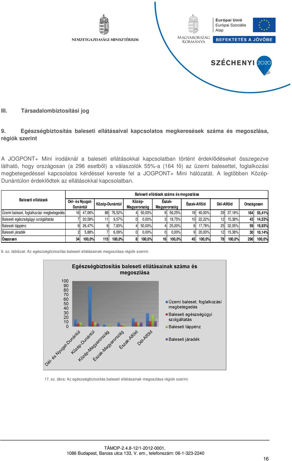 látható, hogy országosan (a 296 esetből) a válaszolók 55%-a (164 fő) az üzemi balesettel, foglalkozási megbetegedéssel kapcsolatos kérdéssel kereste fel a JOGPONT+ Mini hálózatát.