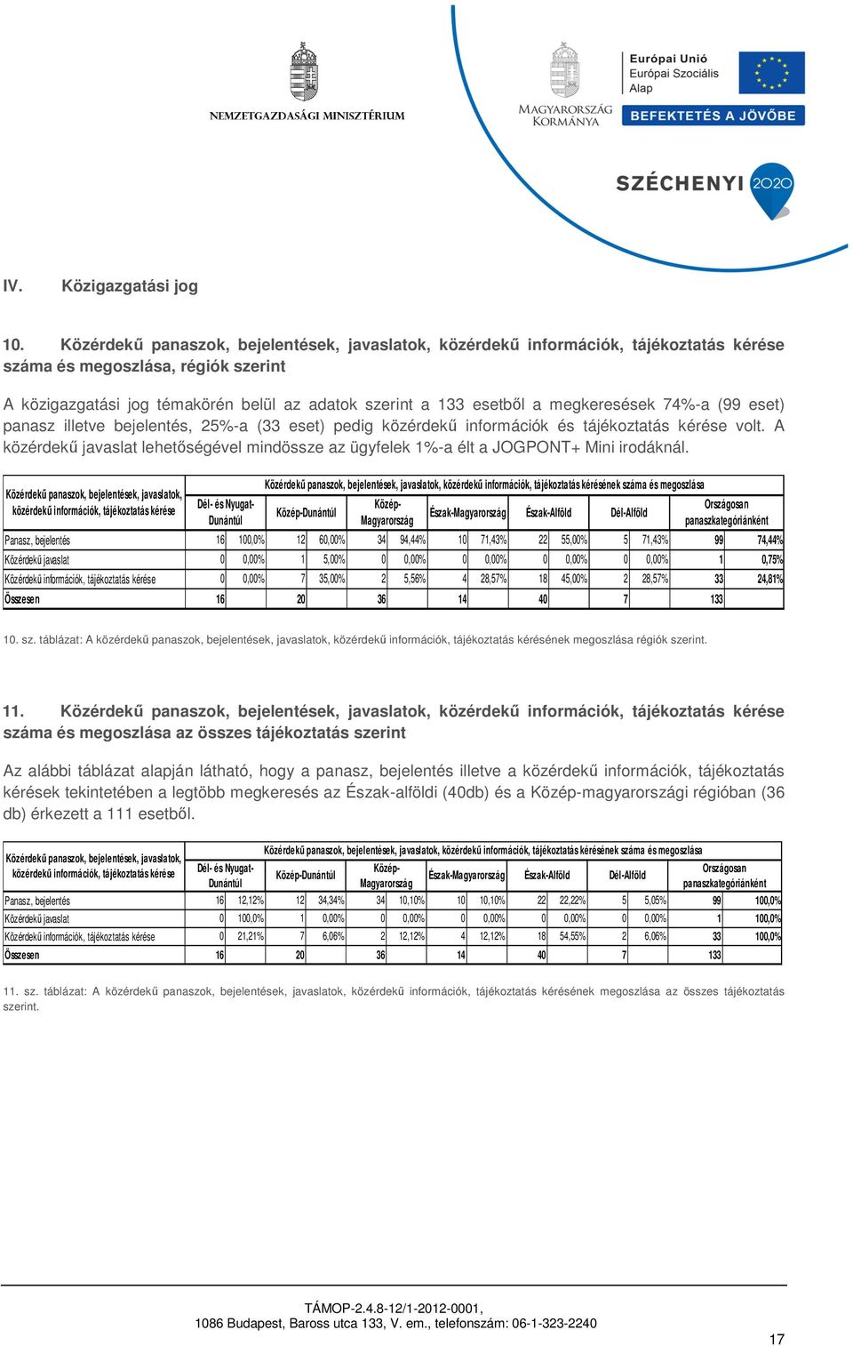 megkeresések 74%-a (99 eset) panasz illetve bejelentés, 25%-a (33 eset) pedig közérdekű információk és tájékoztatás kérése volt.