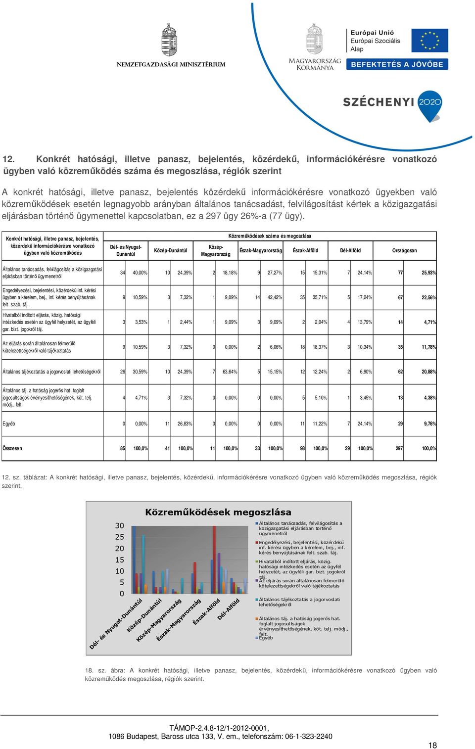 kapcsolatban, ez a 297 ügy 26%-a (77 ügy).