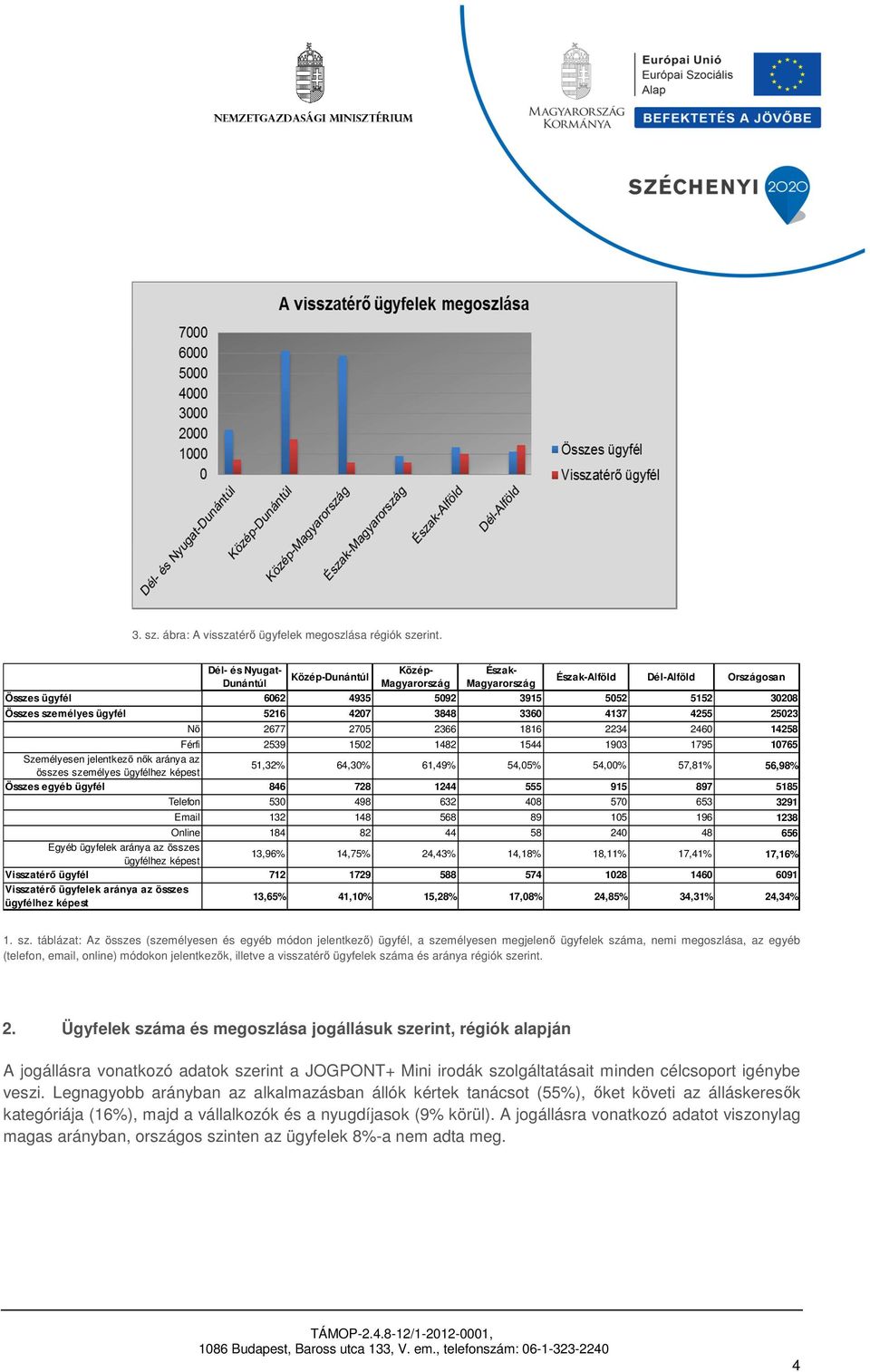 14258 Férfi 2539 1502 1482 1544 1903 1795 10765 Személyesen jelentkező nők aránya az összes személyes ügyfélhez képest 51,32% 64,30% 61,49% 54,05% 54,00% 57,81% 56,98% Összes egyéb ügyfél 846 728