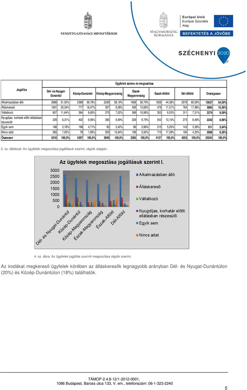 előtti ellátásban részesülő 329 6,31% 402 9,56% 365 9,49% 329 9,79% 542 13,10% 275 6,46% 2242 8,96% Egyik sem 166 3,18% 198 4,71% 93 2,42% 96 2,86% 215 5,20% 143 3,36% 911 3,64% Nincs adat 365 7,00%