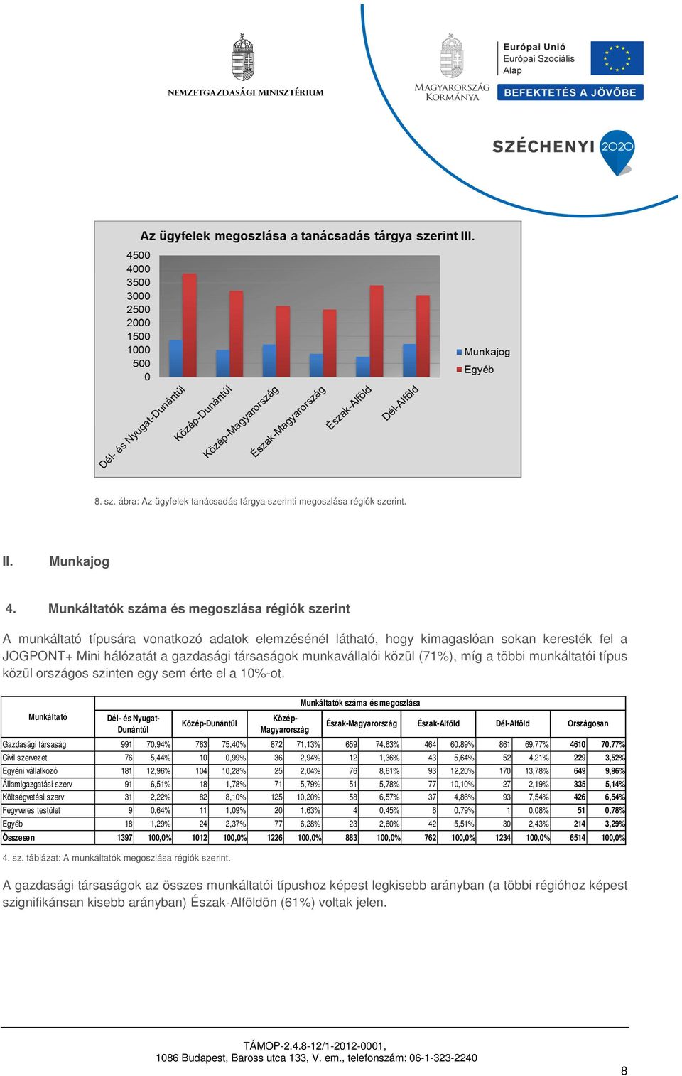 munkavállalói közül (71%), míg a többi munkáltatói típus közül országos szinten egy sem érte el a 10%-ot.