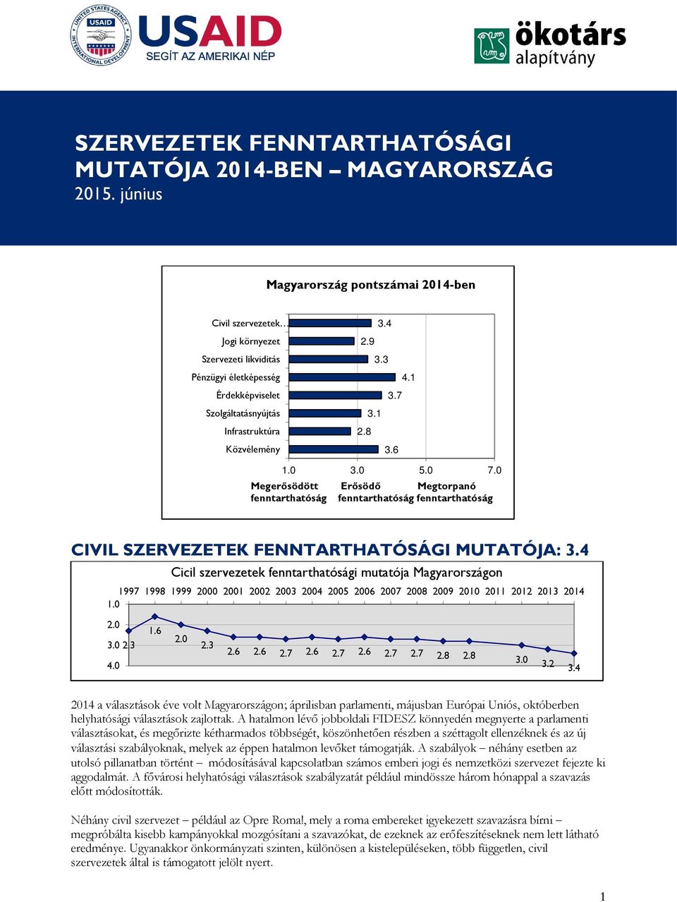 7 3.1 2.8 3.6 1.0 5.0 7.0 Megerősödött Erősödő Megtorpanó fenntarthatóság fenntarthatóság fenntarthatóság CIVIL SZERVEZETEK FENNTARTHATÓSÁGI MUTATÓJA: 3.