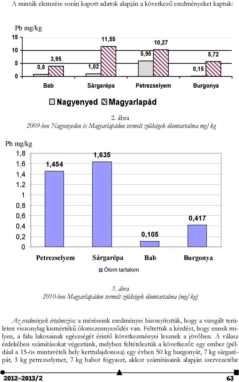 ábra 010-ben Magyarlapádon termelt zöldségek ólomtartalma (mg/kg) Az eredmények értelmezése: a méréseink eredményei bizonyították, hogy a vizsgált területen viszonylag kismértékű ólomszennyeződés van.