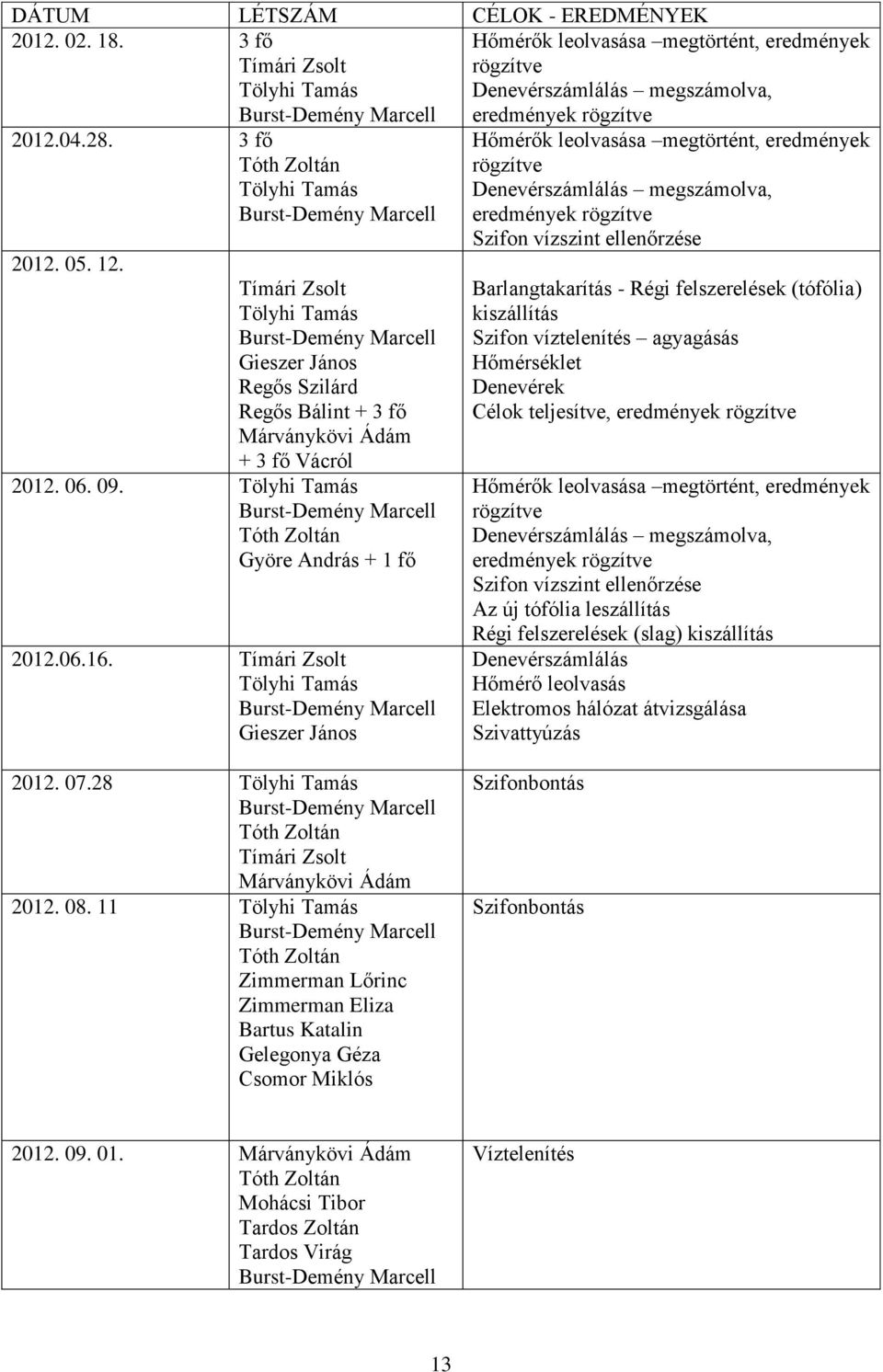 Tímári Zsolt Tölyhi Tamás Gieszer János eredmények rögzítve Hőmérők leolvasása megtörtént, eredmények rögzítve Denevérszámlálás megszámolva, eredmények rögzítve Szifon vízszint ellenőrzése