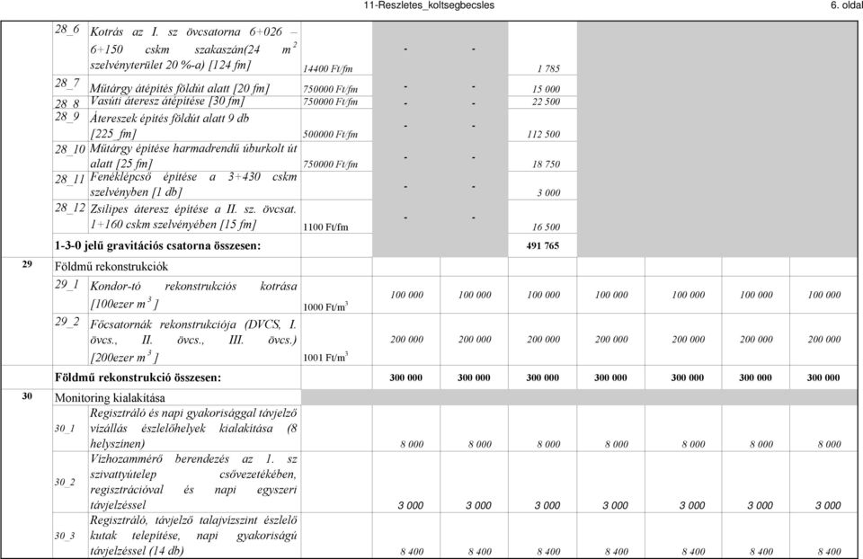 750000 Ft/fm 22 500 28_9 Átereszek építés földút alatt 9 db [225_fm] 500000 Ft/fm 112 500 28_10 Műtárgy építése harmadrendű úburkolt út alatt [25 fm] 750000 Ft/fm 18 750 28_11 Fenéklépcső építése a