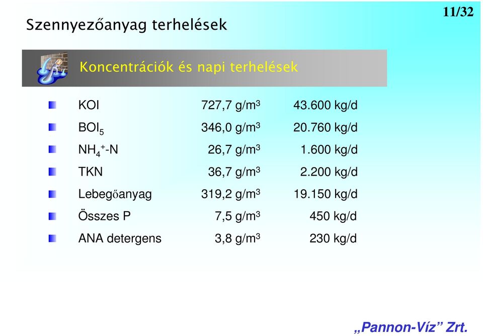 760 kg/d NH + 4 -N 26,7 g/m 3 1.600 kg/d TKN 36,7 g/m 3 2.