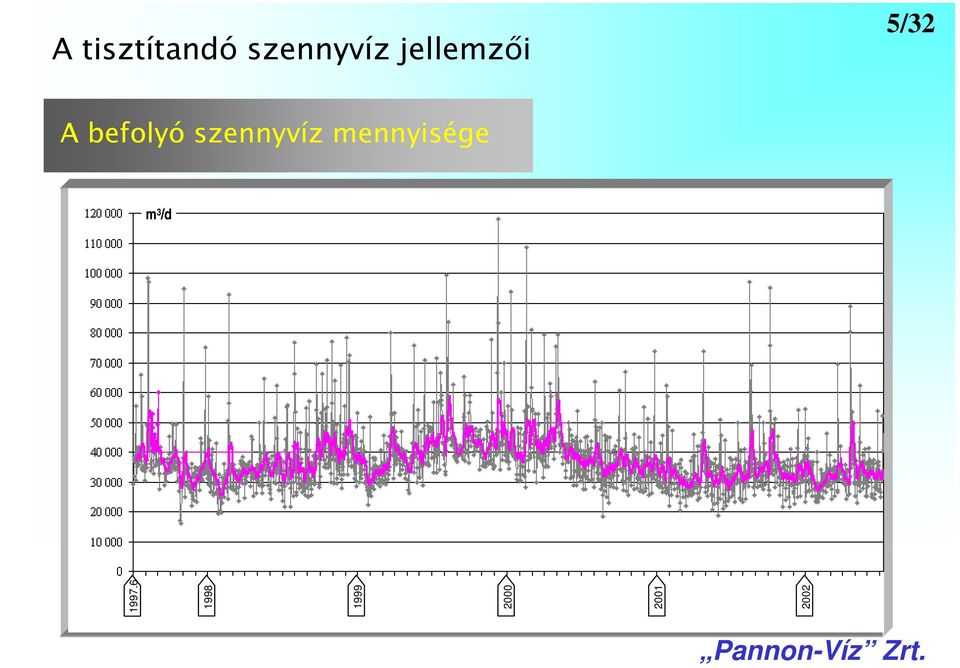 szennyvíz mennyisége m 3