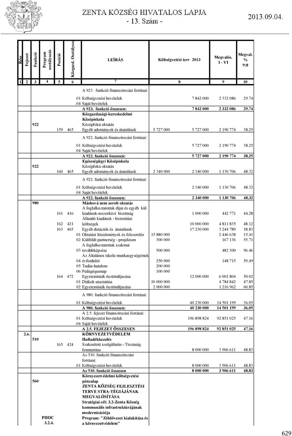 74 Közgazdasági-kereskedelmi Középiskola 922 Középfokú oktatás 159 465 Egyéb adományok és átutalások 5 727 000 5 727 000 2 190 774 38.25 A 922. funkció finanszírozási forrásai:.