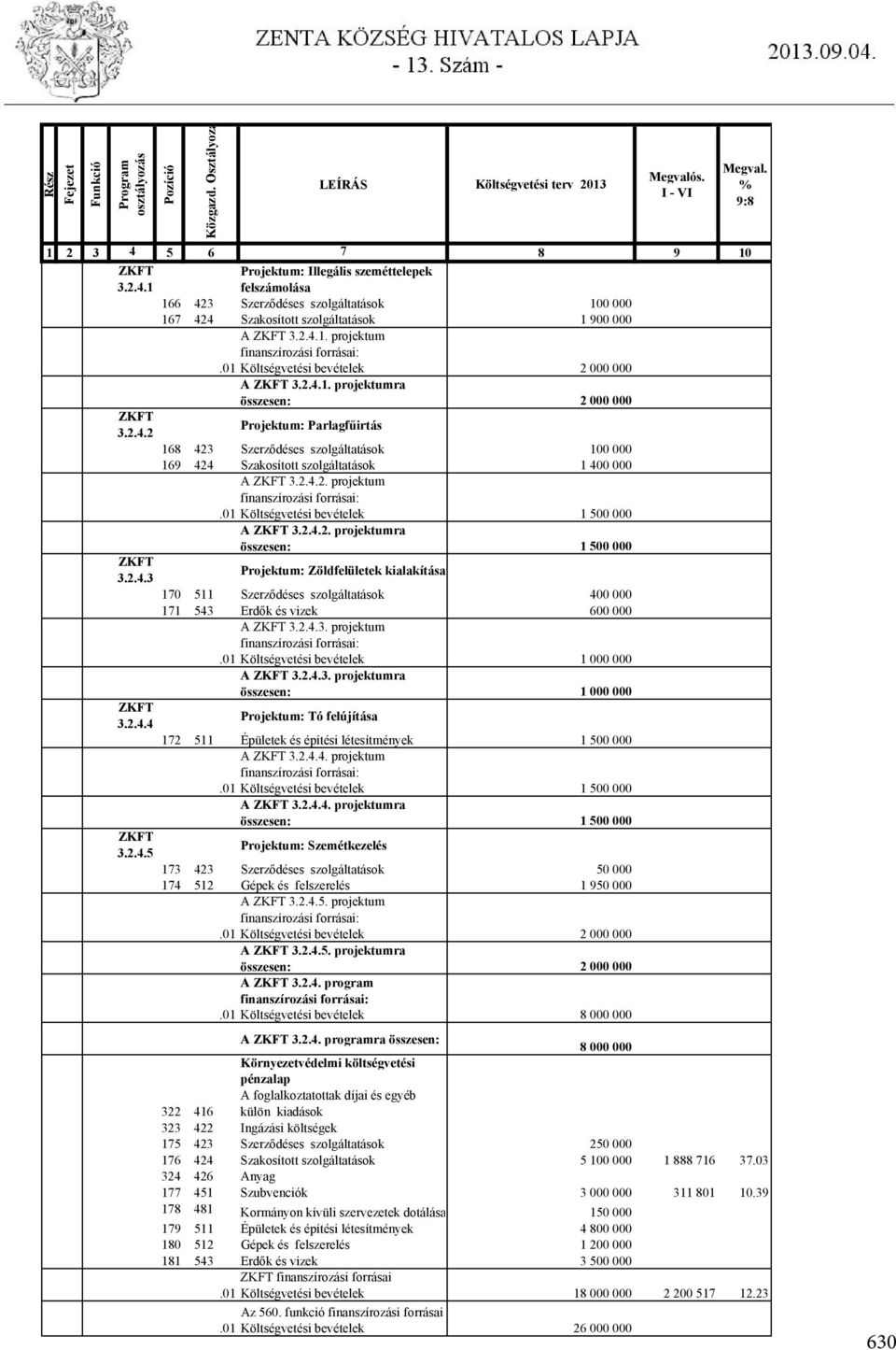 2.4.1. projektum finanszírozási forrásai:.01 Költségvetési bevételek 2 000 000 A ZKFT 3.2.4.1. projektumra összesen: 2 000 000 Projektum: Parlagfűirtás 168 423 Szerződéses szolgáltatások 100 000 169 424 Szakosított szolgáltatások 1 400 000 A ZKFT 3.