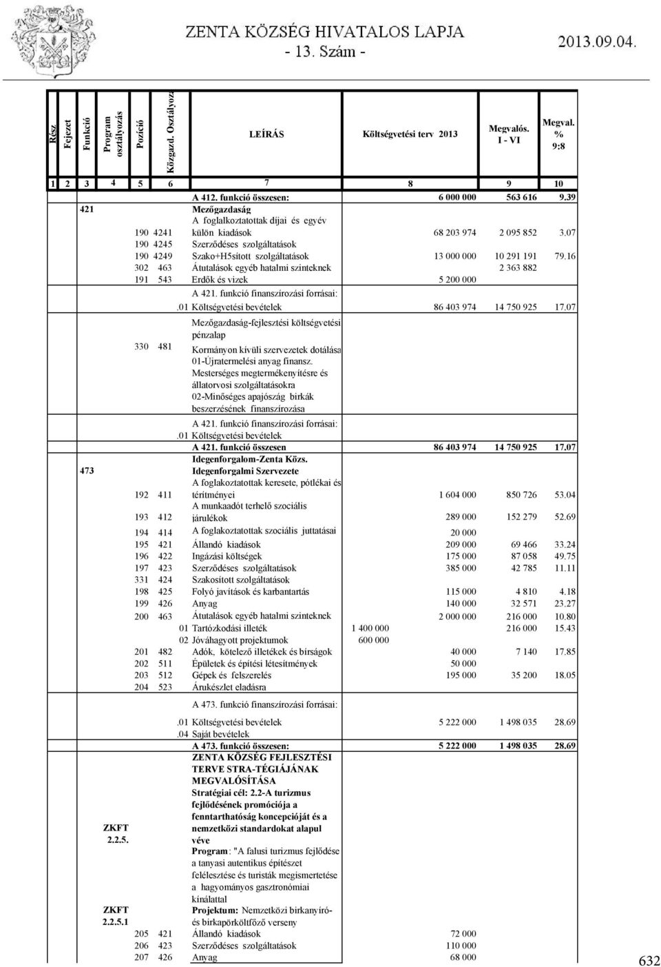 07 190 4245 Szerződéses szolgáltatások 190 4249 Szako+H5sított szolgáltatások 13 000 000 10 291 191 79.16 302 463 Átutalások egyéb hatalmi szinteknek 2 363 882 191 543 Erdők és vizek 5 200 000 A 421.