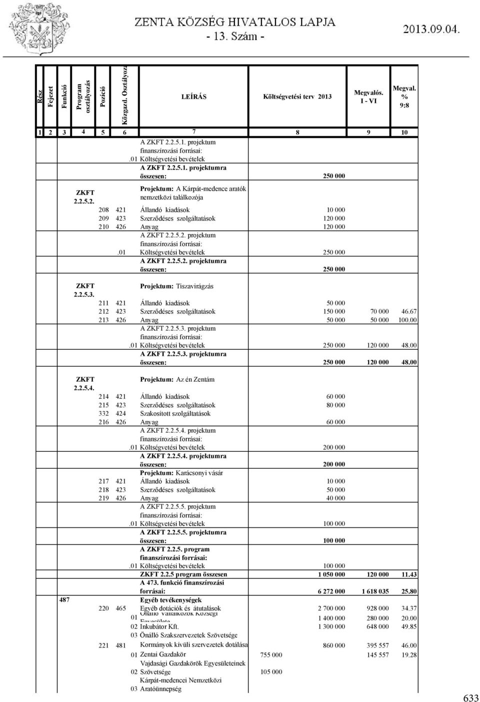 2.5.1. projektumra összesen: 250 000 ZKFT 2.2.5.2. Projektum: A Kárpát-medence aratók nemzetközi találkozója 208 421 Állandó kiadások 10 000 209 423 Szerződéses szolgáltatások 120 000 210 426 Anyag 120 000 A ZKFT 2.