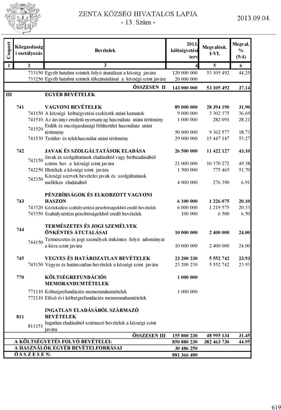 90 741150 A községi költségvetési eszközök utáni kamatok 9 000 000 3 302 375 36.69 741510 Az ásványi eredetű nyersanyag használata utáni térítmény 1 000 000 282 091 28.