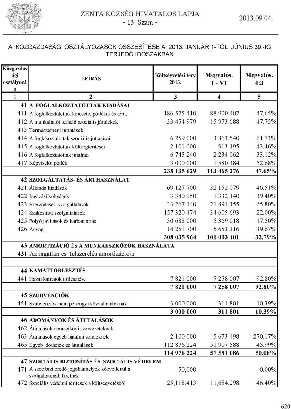 75% 413 Természetbeni juttatások 414 A foglakoztatottak szociális juttatásai 6 259 000 3 863 540 61.73% 415 A foglalkoztatottak költségtérítései 2 101 000 913 195 43.