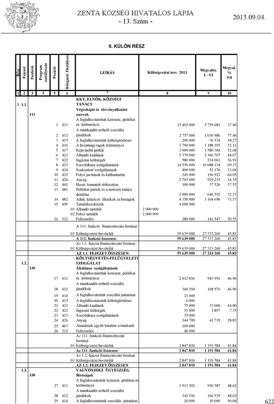 40 A munkaadót terhelő szociális 2 412 járulékok 2 757 000 1 030 986 37.40 3 415 A foglalkoztatottak költségtérítései 200 000 36 534 18.27 4 416 A bizottsági tagok térítményei 3 700 000 1 188 105 32.