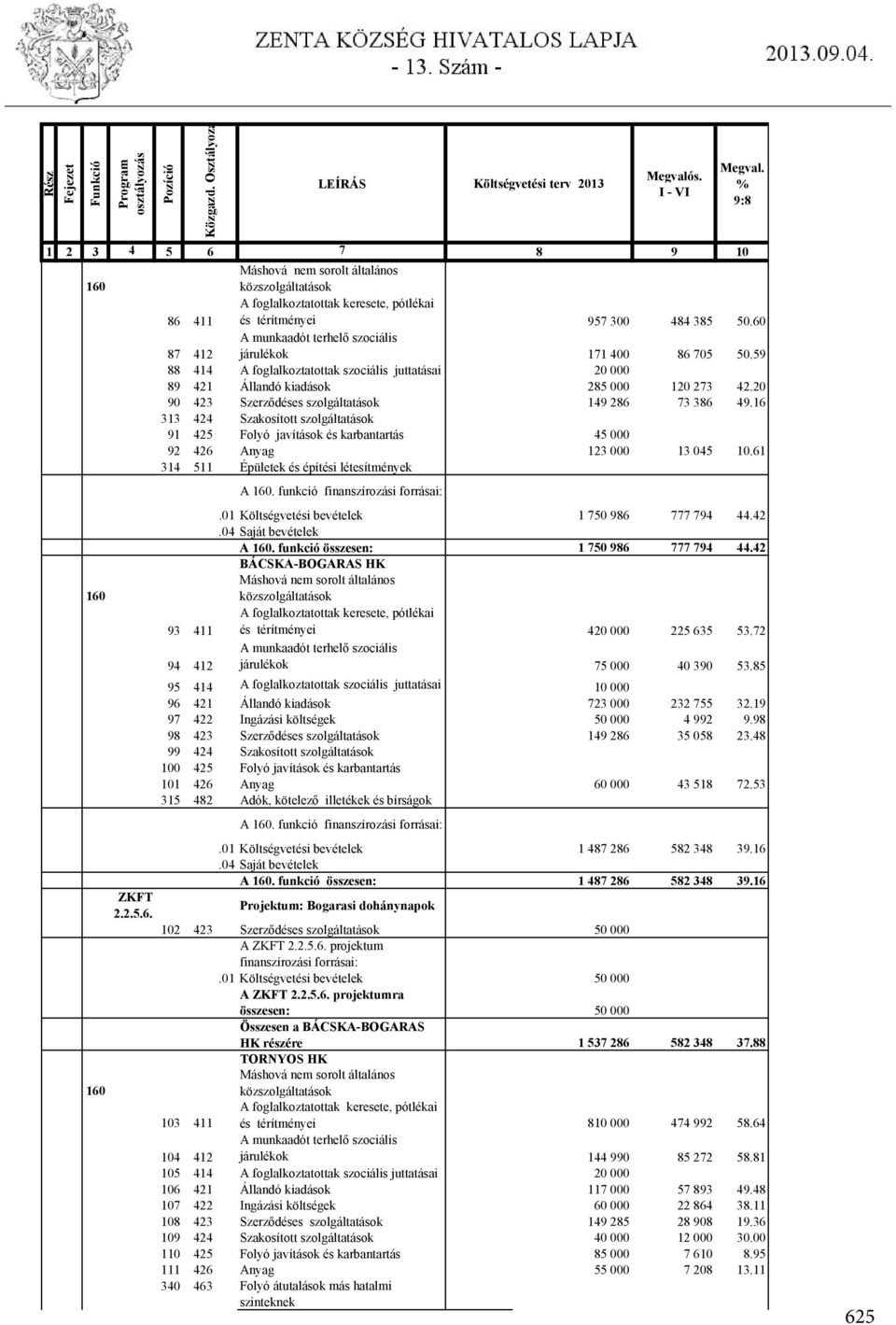 60 A munkaadót terhelő szociális 87 412 járulékok 171 400 86 705 50.59 88 414 A foglalkoztatottak szociális juttatásai 20 000 89 421 Állandó kiadások 285 000 120 273 42.