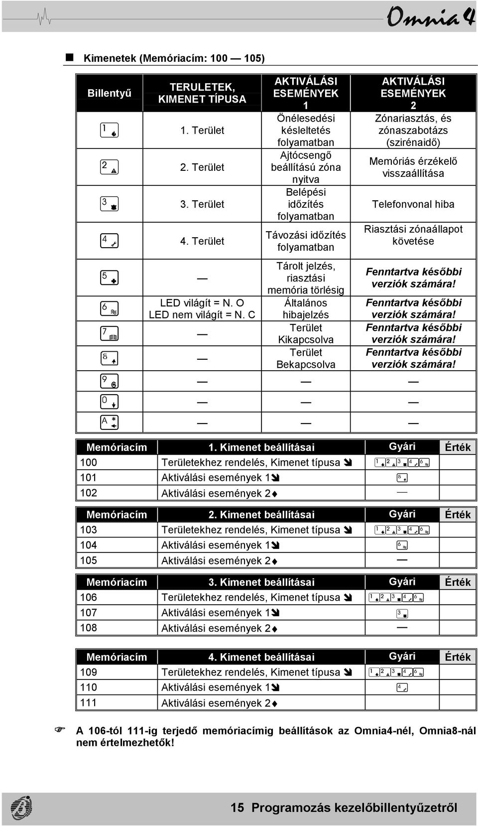 Általános hibajelzés Terület AKTIVÁLÁSI ESEMÉNYEK 2 Zónariasztás, és zónaszabotázs (szirénaidő) Memóriás érzékelő visszaállítása Telefonvonal hiba Riasztási zónaállapot követése Fenntartva későbbi