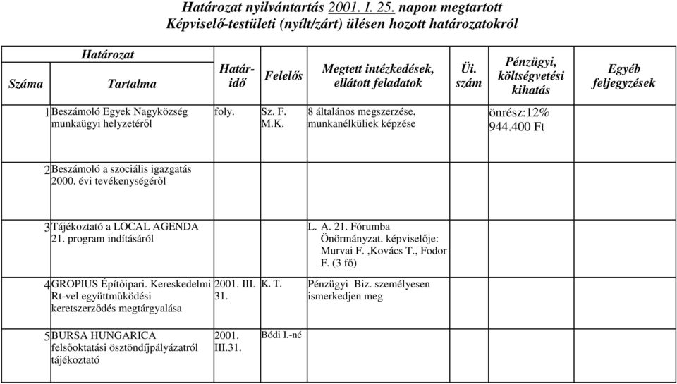 évi tevékenyégéről 3Tájékoztató a LOCAL AGENDA 21. program indítááról L. A. 21. Fórumba Önörmányzat. képvielője: Murvai F.,Kovác T., Fodor F.