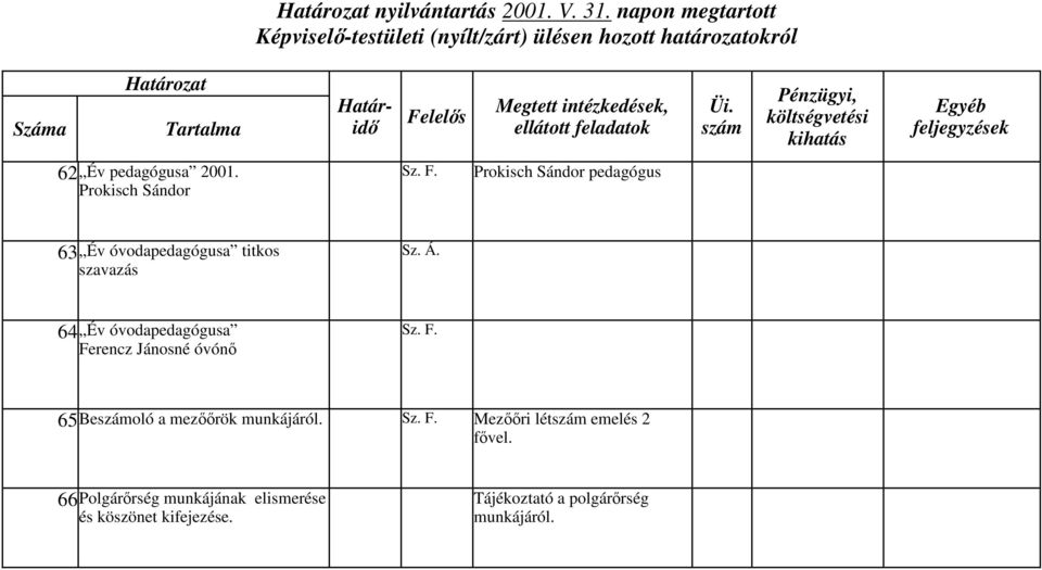 64 Év óvodapedagógua Ferencz Jánoné óvónő 65Beoló a mezőőrök munkájáról.