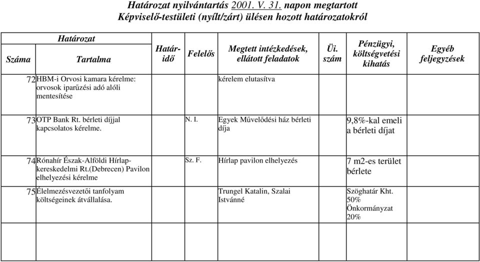 bérleti díjjal kapcolato kérelme. N. I.