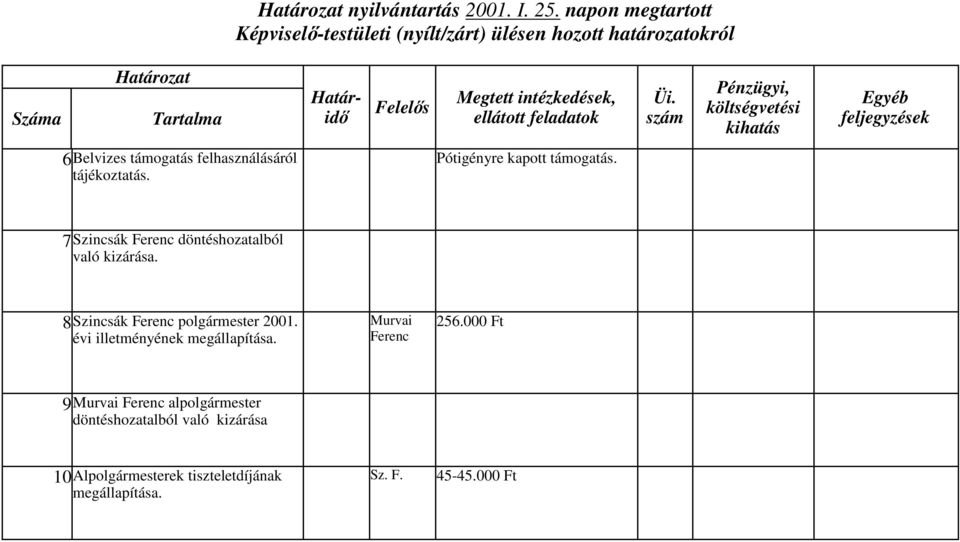 8Szincák Ferenc polgármeter 2001. évi illetményének megállapítáa. Murvai Ferenc 256.