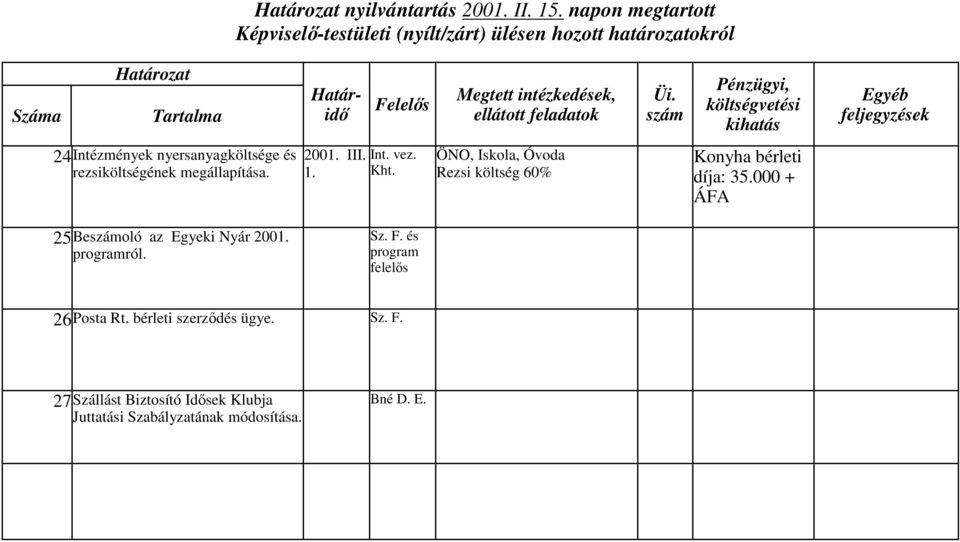 Int. vez. Kht. ÖNO, Ikola, Óvoda Rezi költég 60% Konyha bérleti díja: 35.